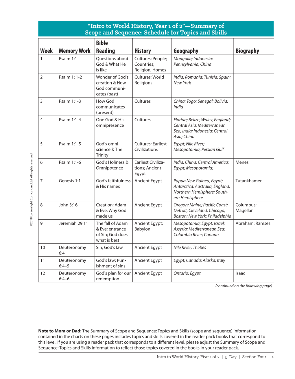 Summary of Scope and Sequence