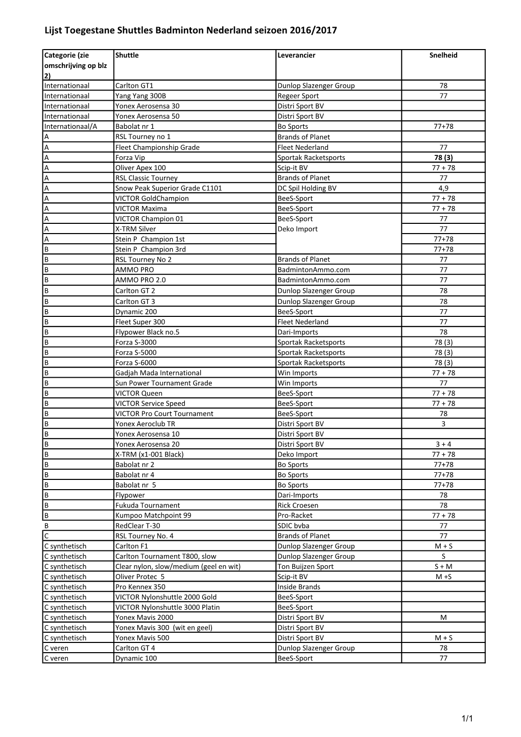 Lijst Toegestane Shuttles Badminton Nederland Seizoen 2016/2017