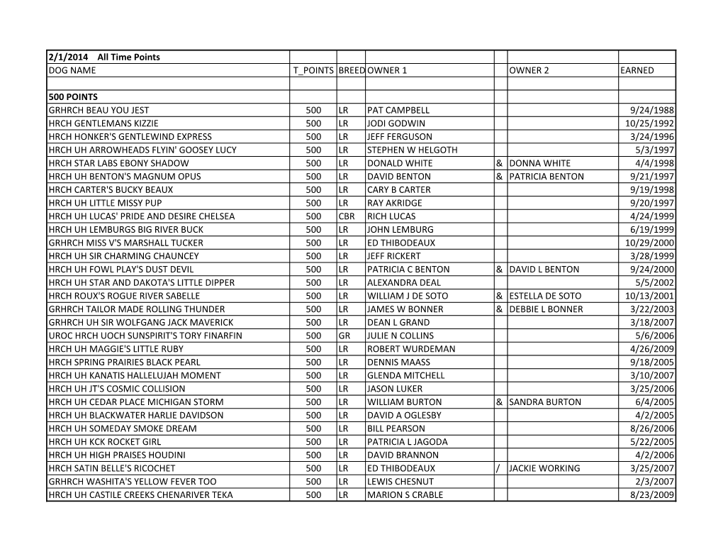 2/1/2014 All Time Points DOG NAME T POINTS BREED OWNER 1 OWNER 2 EARNED