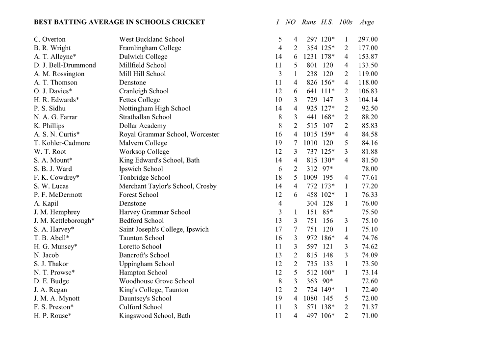 BEST BATTING AVERAGE in SCHOOLS CRICKET I NO Runs H.S