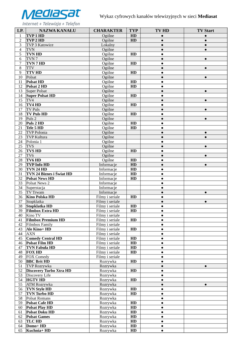 Wykaz Cyfrowych Kanałów Telewizyjnych W Sieci Mediasat