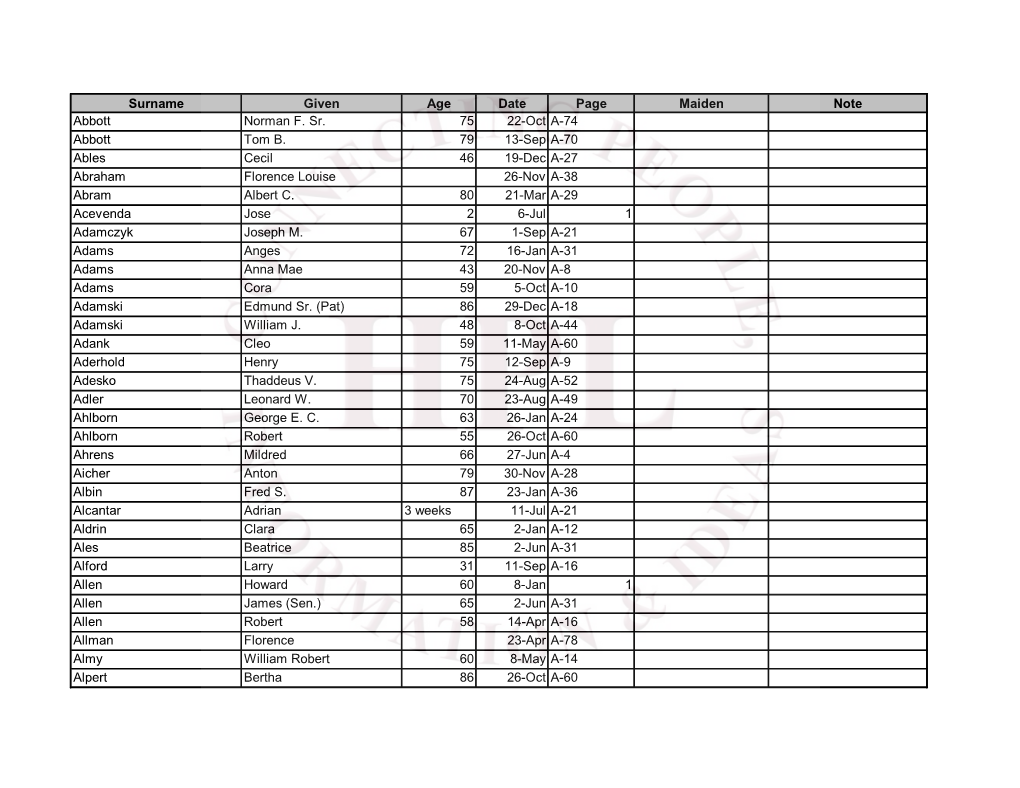 Surname Given Age Date Page Maiden Note Abbott Norman F. Sr