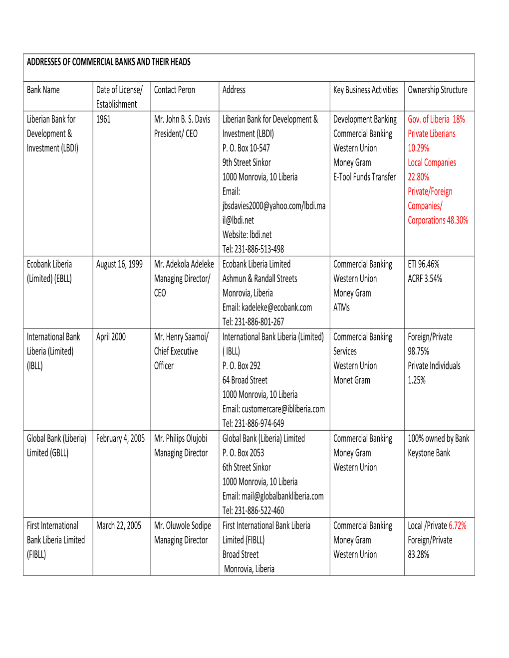 Addresses of Commercial Banks and Their Heads