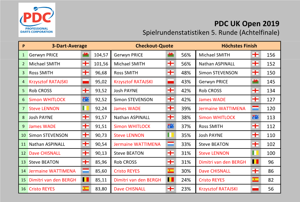 PDC UK Open 2019 Statistiken Achtelfinale