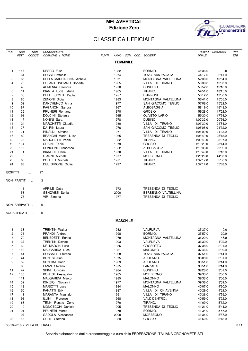 Classifica Ufficiale