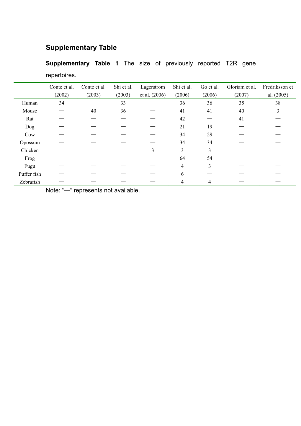 Supplementary Figure 1 Evolutionary Changes in the Number of T2R Genes in Mammals