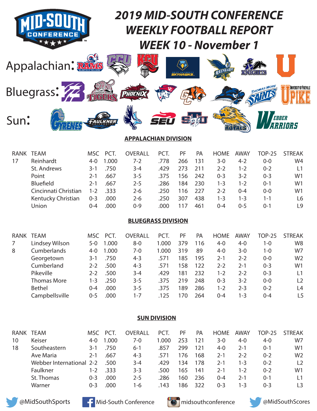 2019 MID-SOUTH CONFERENCE WEEKLY FOOTBALL REPORT WEEK 10 - November 1 Appalachian: Bluegrass