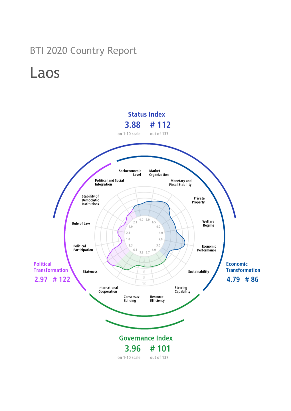 BTI 2020 Country Report — Laos