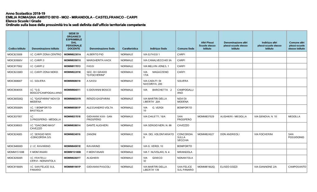 Anno Scolastico 2018-19 EMILIA ROMAGNA AMBITO 0010