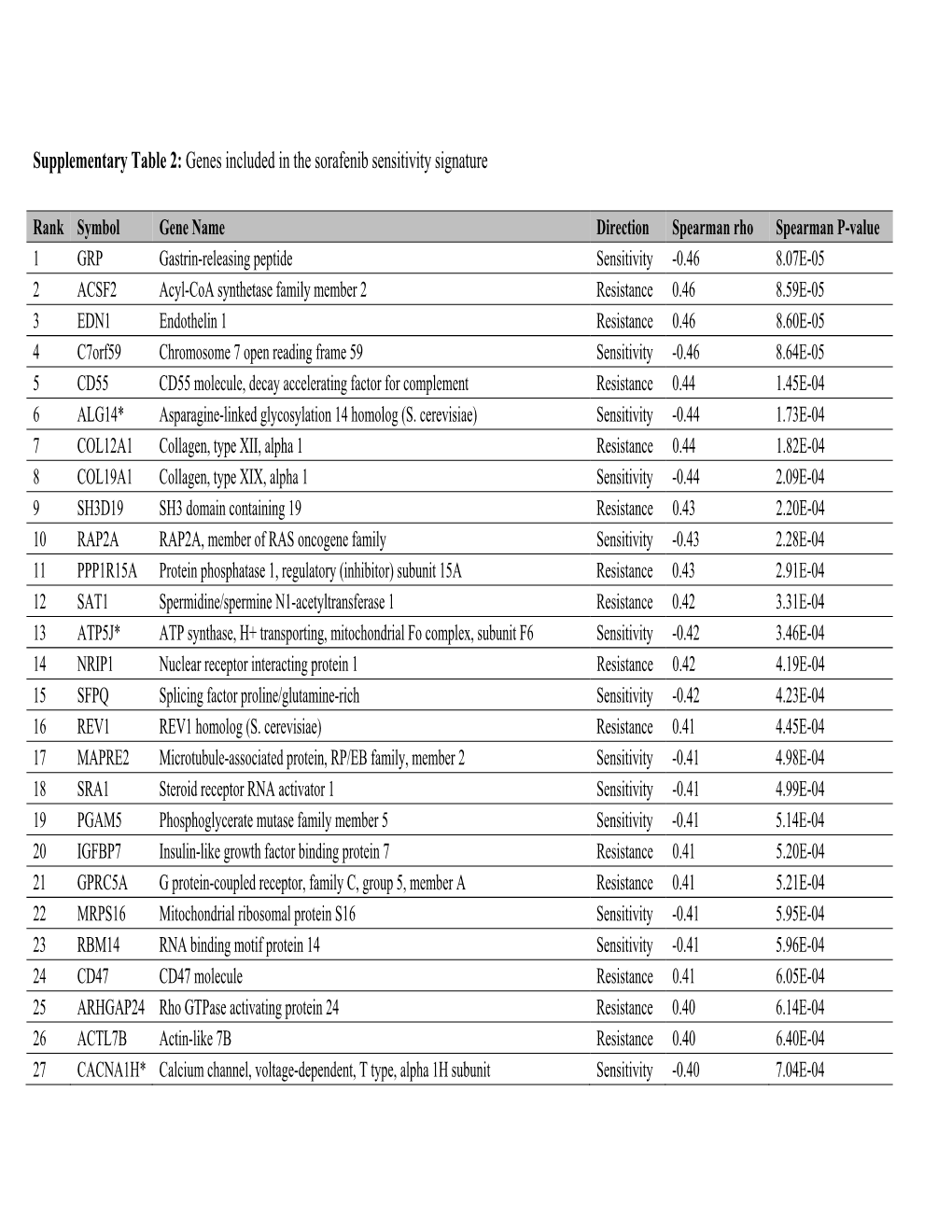 Supplementary Table 2: Genes Included in the Sorafenib Sensitivity Signature