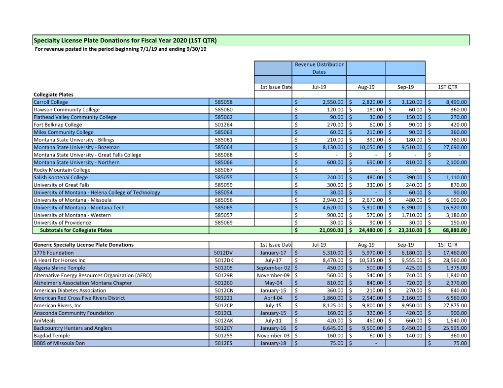 Specialty License Plate Donations for Fiscal Year 2020 (1ST QTR) for Revenue Posted in the Period Beginning 7/1/19 and Ending 9/30/19