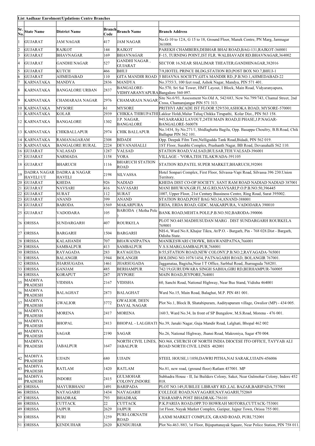 List Aadhaar Enrolment/Updations Centre Branches Sr. No. State