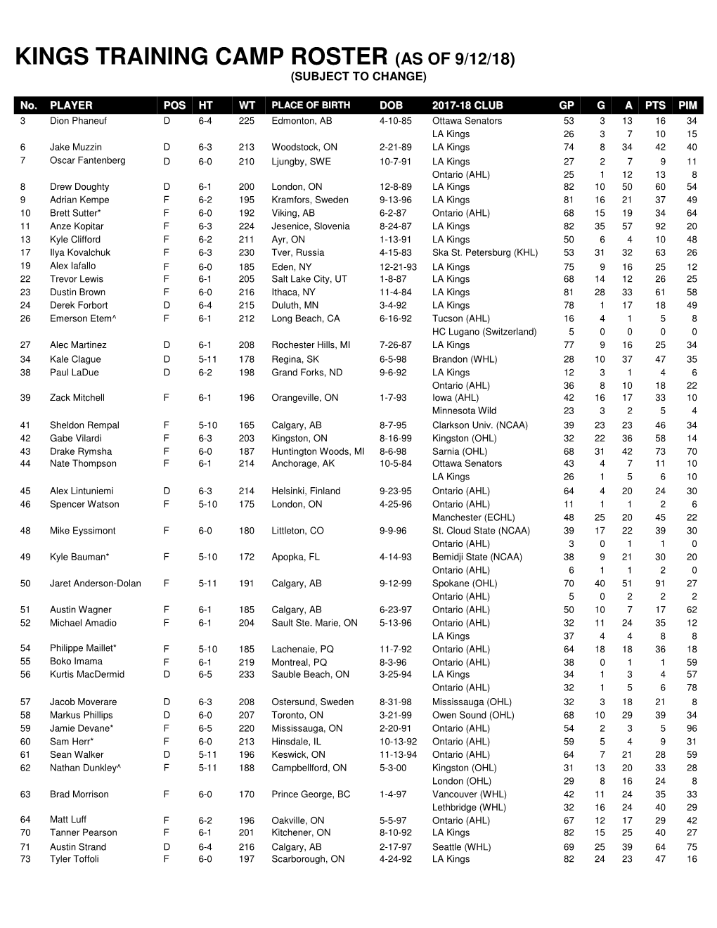 Kings Training Camp Roster (As of 9/12/18) (Subject to Change)