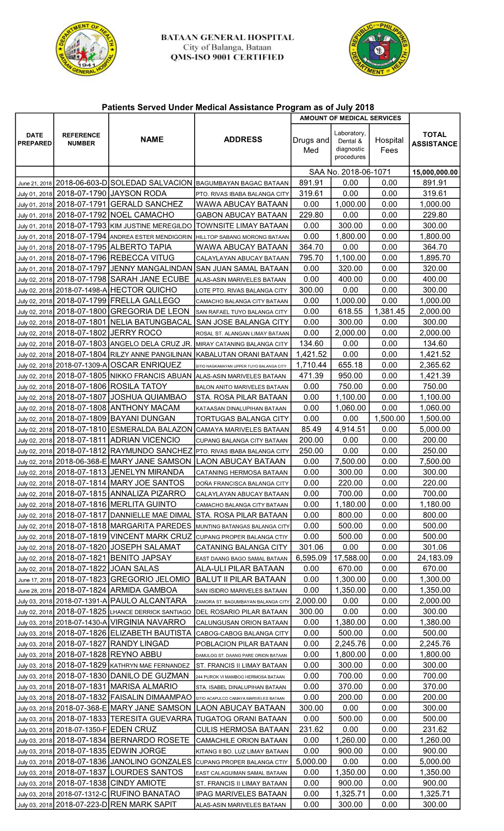 Patients Served Under Medical Assistance Program As of July 2018 AMOUNT of MEDICAL SERVICES