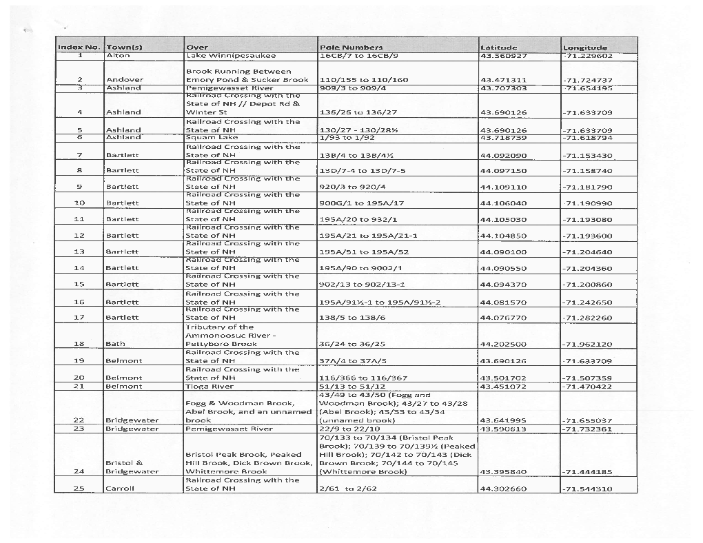 Index No. Town(S) Over Pole Numbers Latitude Longitude 1 Alton Lakewinnipesaukee 16CB/7Tol6cb/9 43.560927 -71.229602 Brook Runni