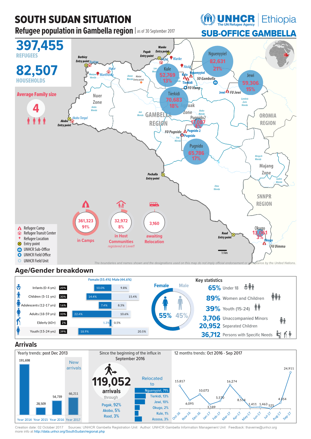 SOUTH SUDAN SITUATION; Refugee Population in Gambella Region; As of 30 September 2017