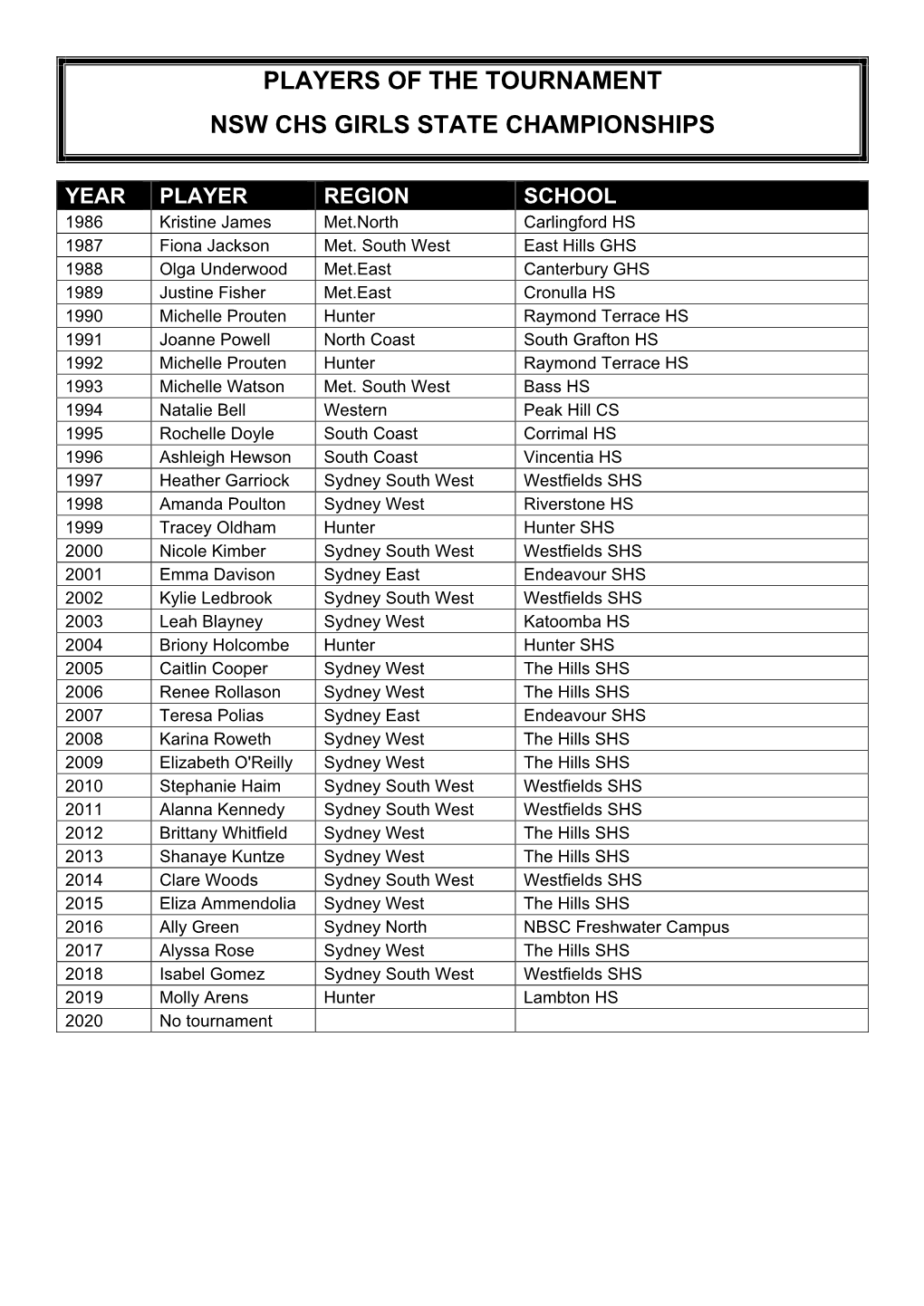 Players of the Tournament Nsw Chs Girls State Championships