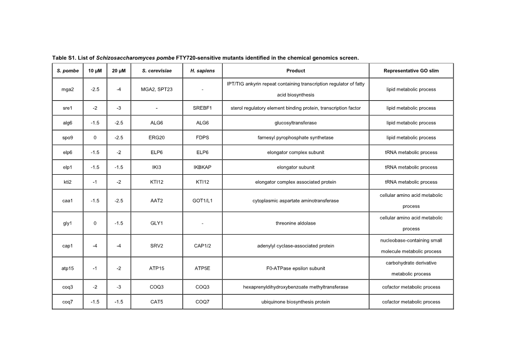 Table S1. List of Schizosaccharomyces Pombe FTY720-Sensitive Mutants Identified in the Chemical Genomics Screen