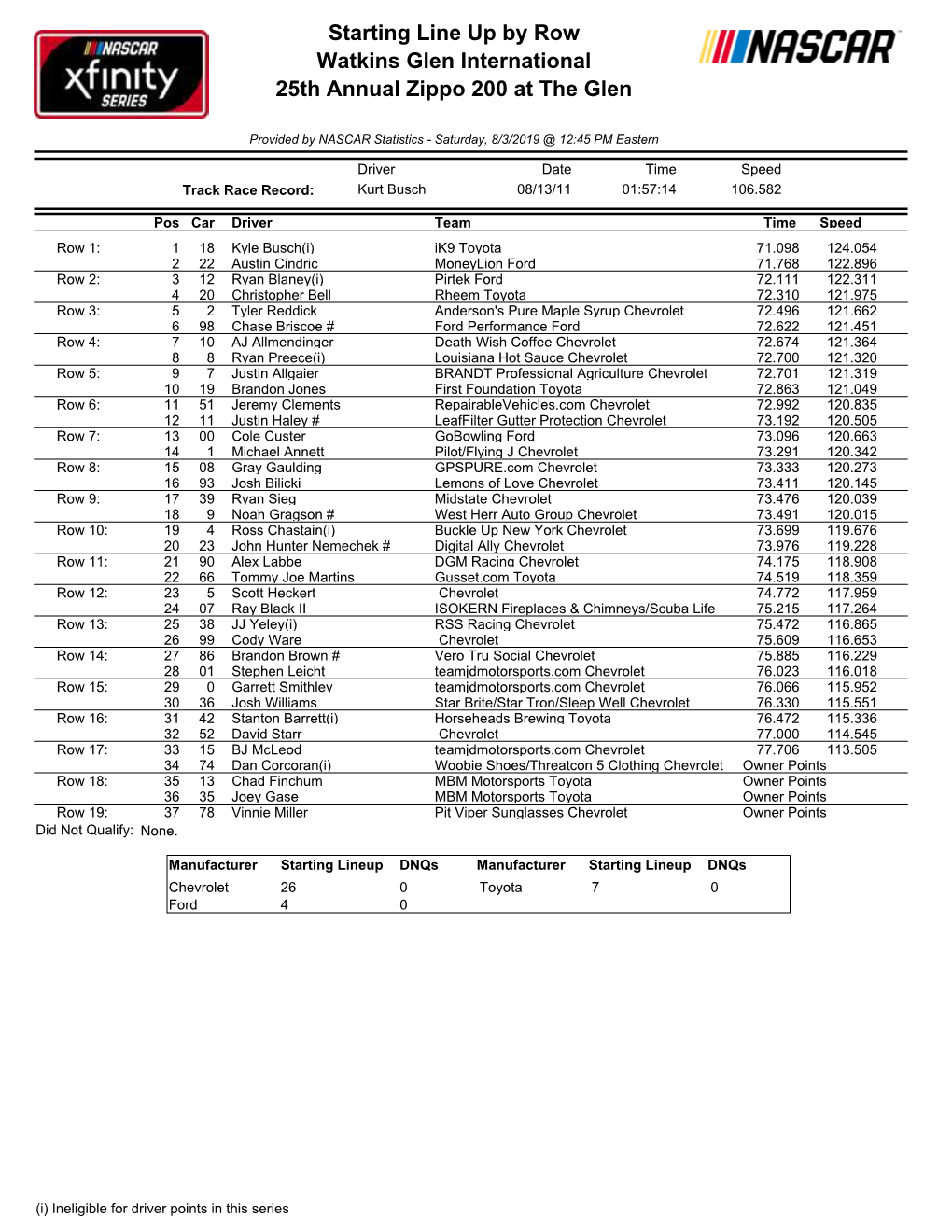 Starting Line up by Row Watkins Glen International 25Th Annual Zippo 200 at the Glen