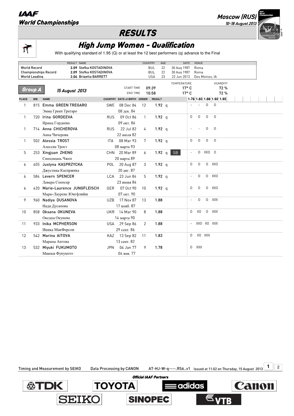 RESULTS High Jump Women - Qualification with Qualifying Standard of 1.95 (Q) Or at Least the 12 Best Performers (Q) Advance to the Final