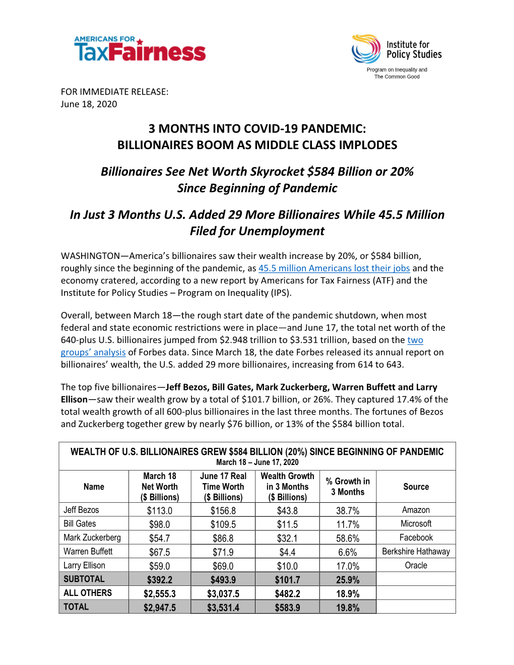 3 Months Into Covid-19 Pandemic: Billionaires Boom As Middle Class Implodes