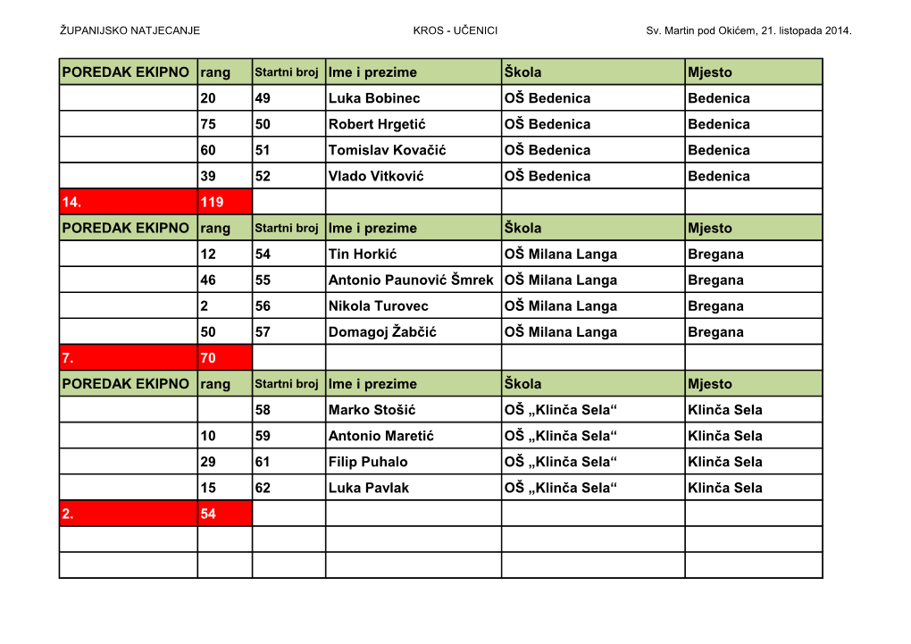 POREDAK EKIPNO Rang Škola Mjesto 20 49 Luka Bobinec OŠ Bedenica