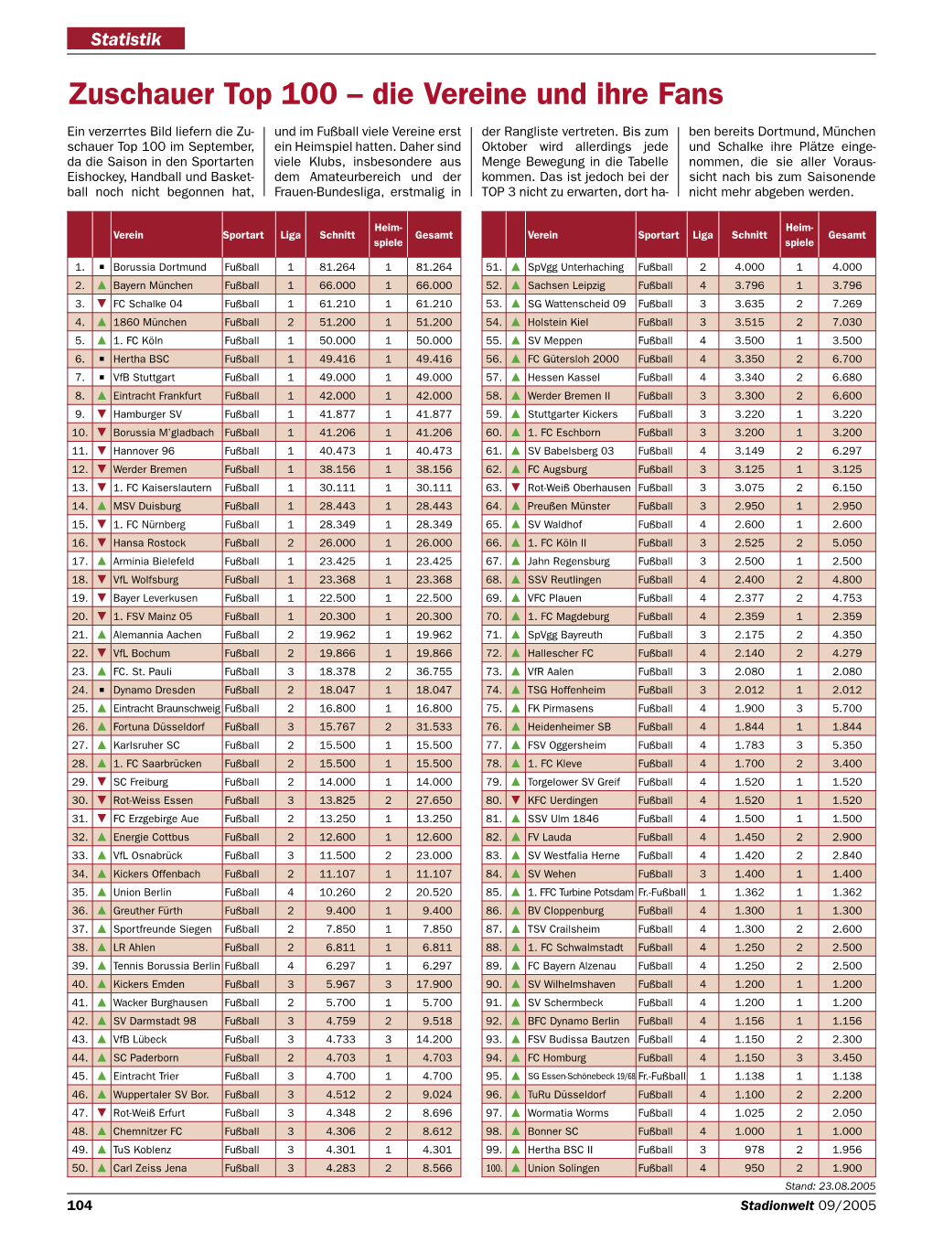 Zuschauer Top 100 – Die Vereine Und Ihre Fans