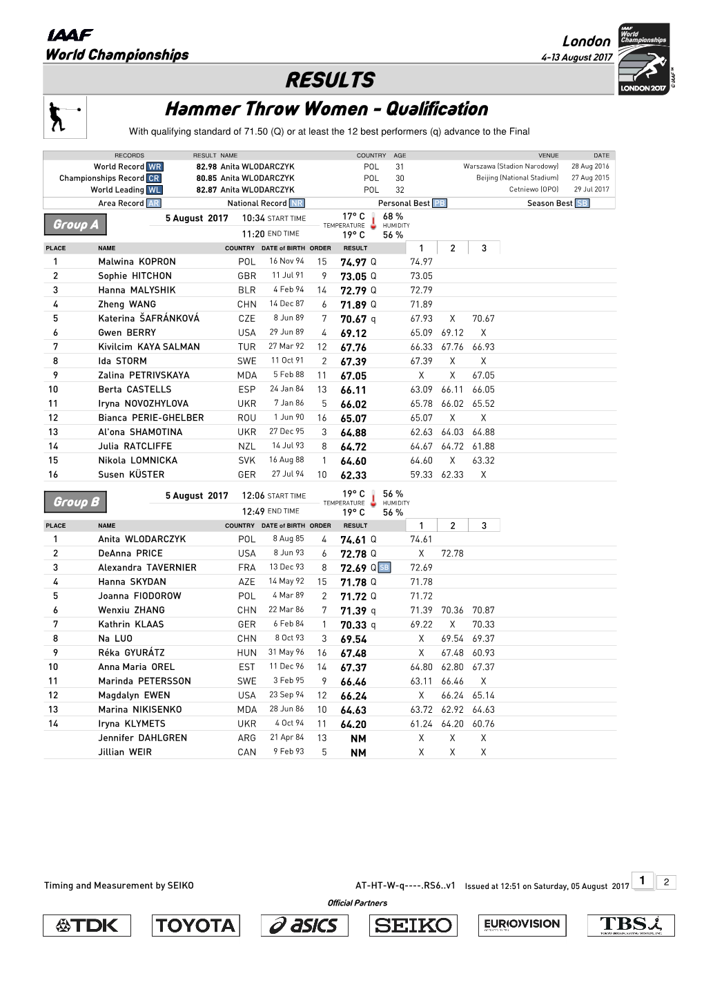 RESULTS Hammer Throw Women - Qualification with Qualifying Standard of 71.50 (Q) Or at Least the 12 Best Performers (Q) Advance to the Final