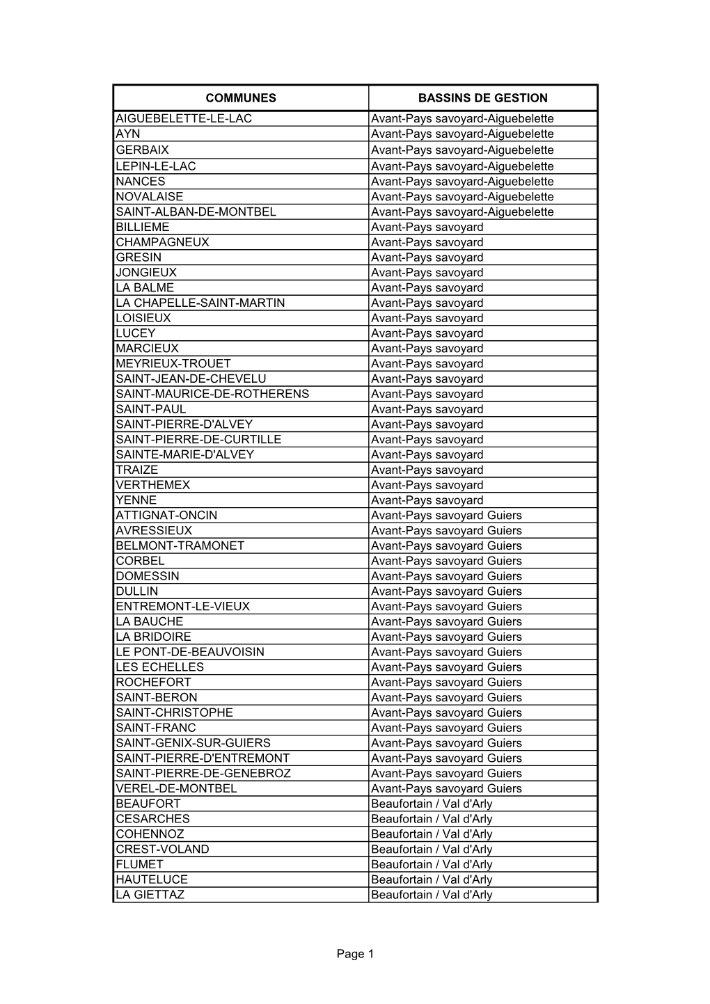 Page 1 COMMUNES BASSINS DE GESTION AIGUEBELETTE-LE-LAC