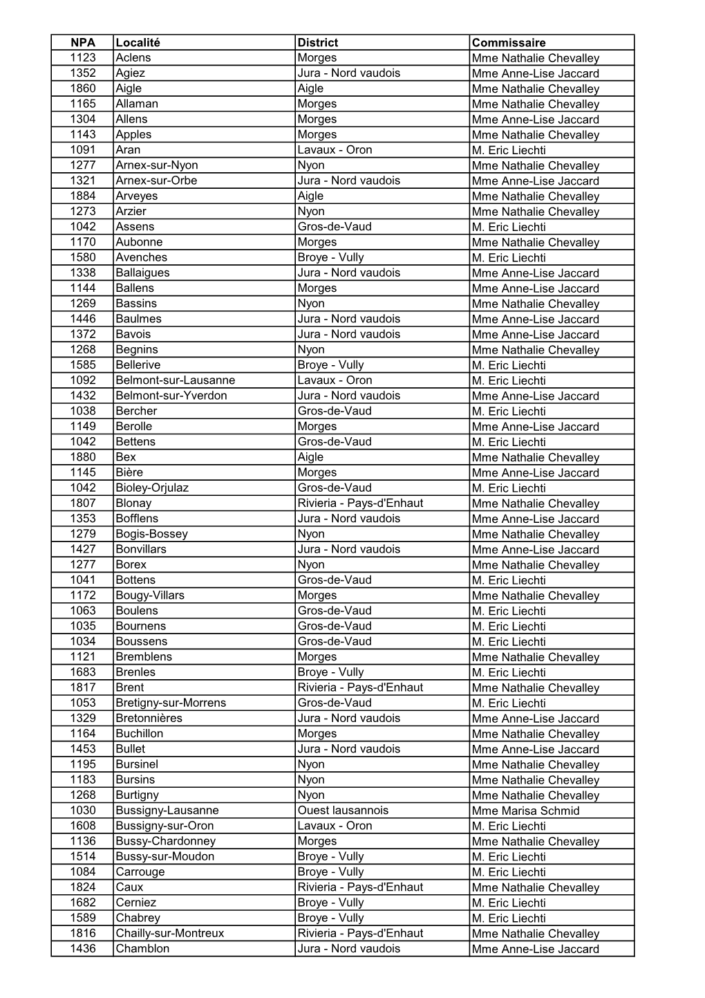 Liste Des Communes Avec Commissaires