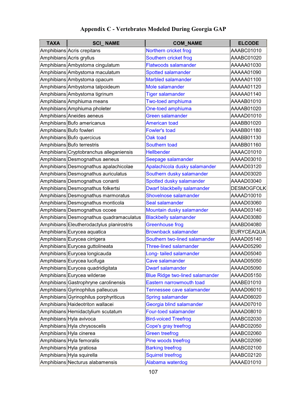 Appendix C - Vertebrates Modeled During Georgia GAP