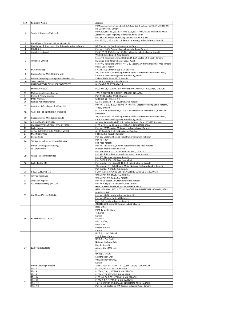 Sr.# Company Name Address Plot#.332,333,335,261,262,263,264,265, 266 & 526,527,528,529, Deh Landhi, Bin Qasim Town, Karachi