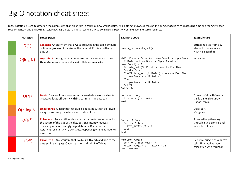 Big O Notation Cheat Sheet