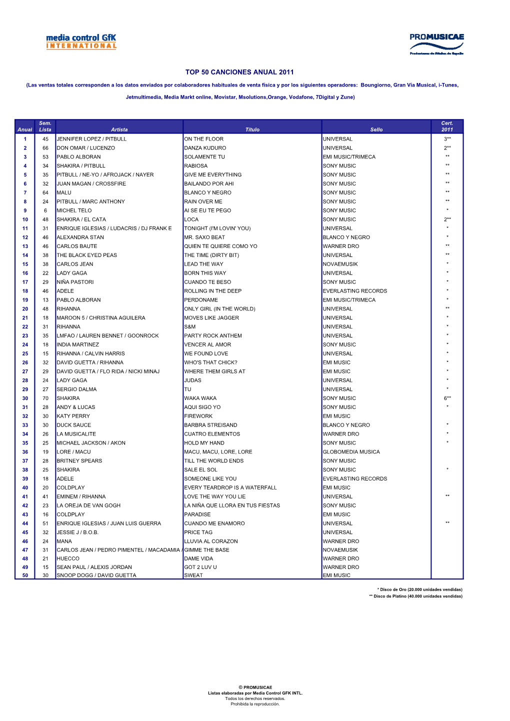 Top 50 Canciones Anual 2011