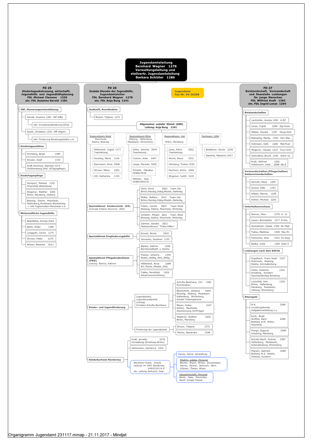 Organigramm Jugendamt 231117.Mmap - 21.11.2017 - Mindjet