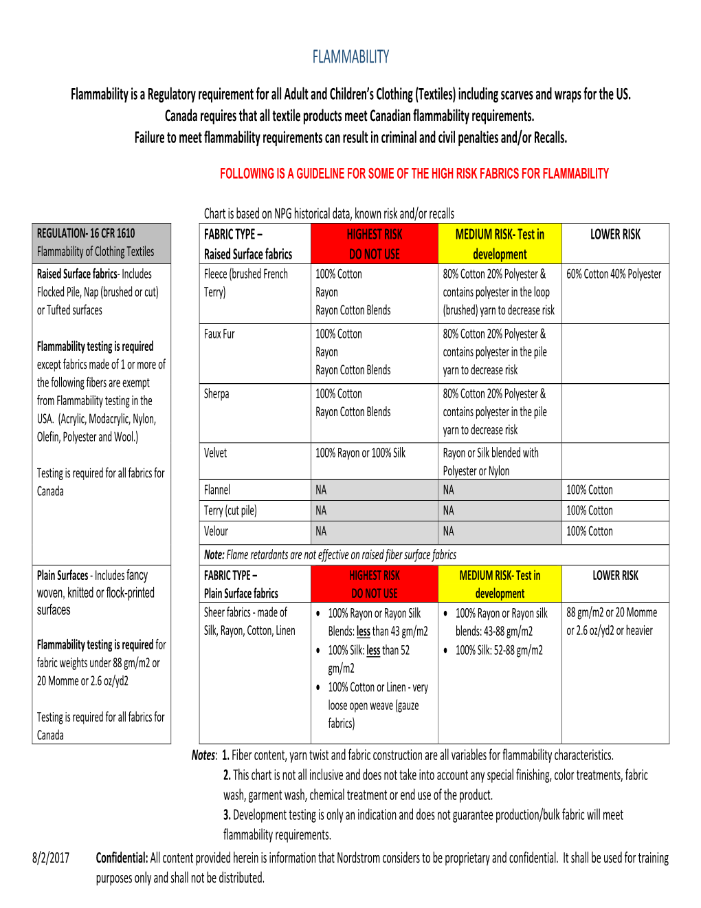 Flammability Chart for High Risk Fabrics