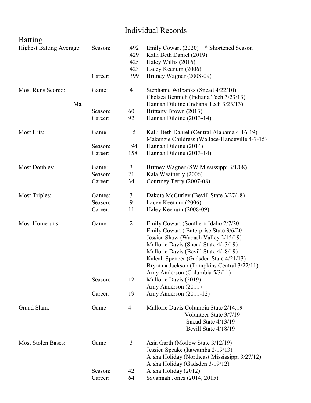 Individual Records Batting