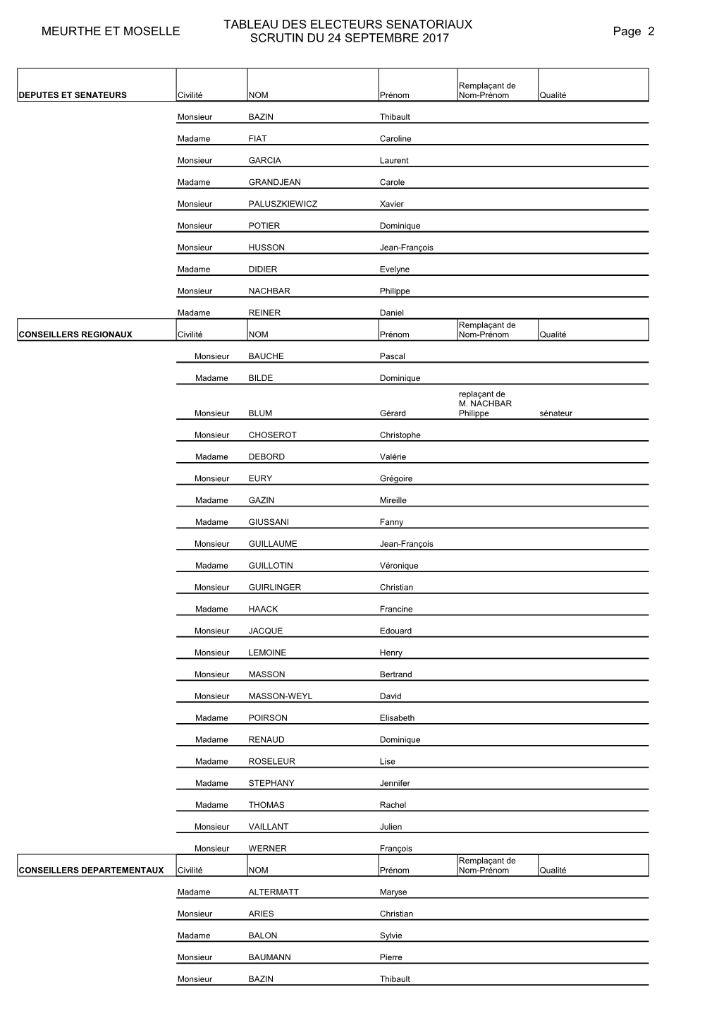 Meurthe Et Moselle Tableau Des Electeurs Senatoriaux