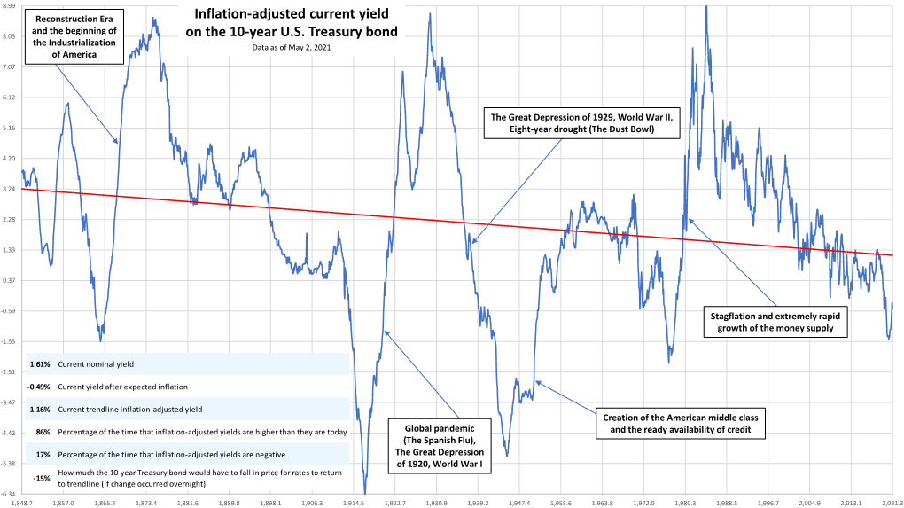 Inflation-Adjusted Current Yield on the 10-Year U.S. Treasury Bond