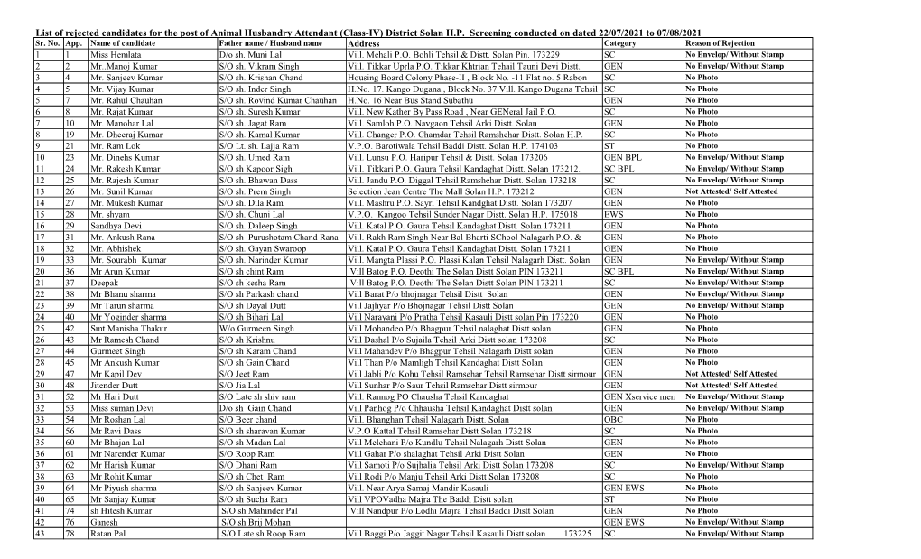 Rejected Candidate Final List.Xlsx