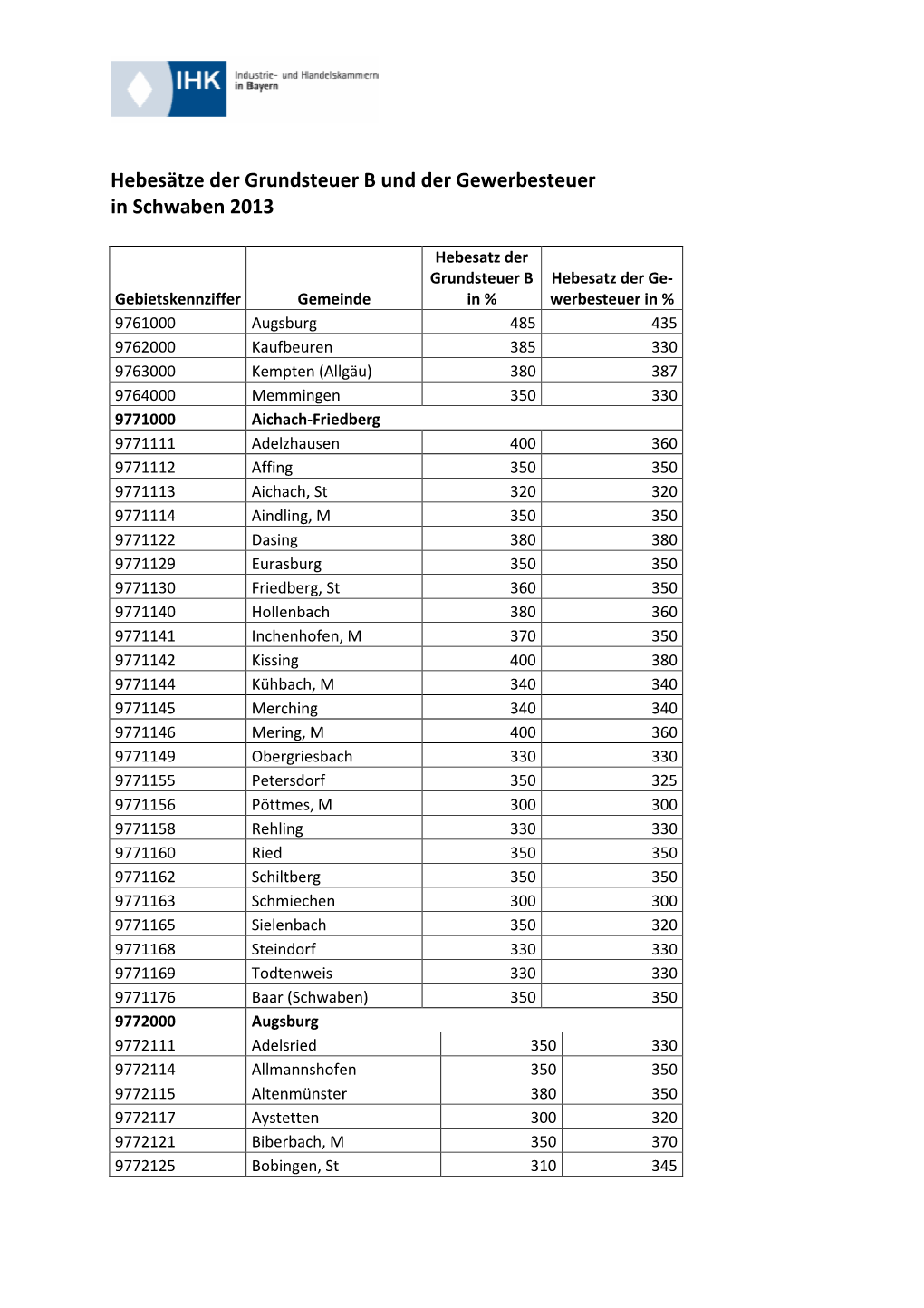 Hebesätze Der Grundsteuer B Und Der Gewerbesteuer in Schwaben 2013