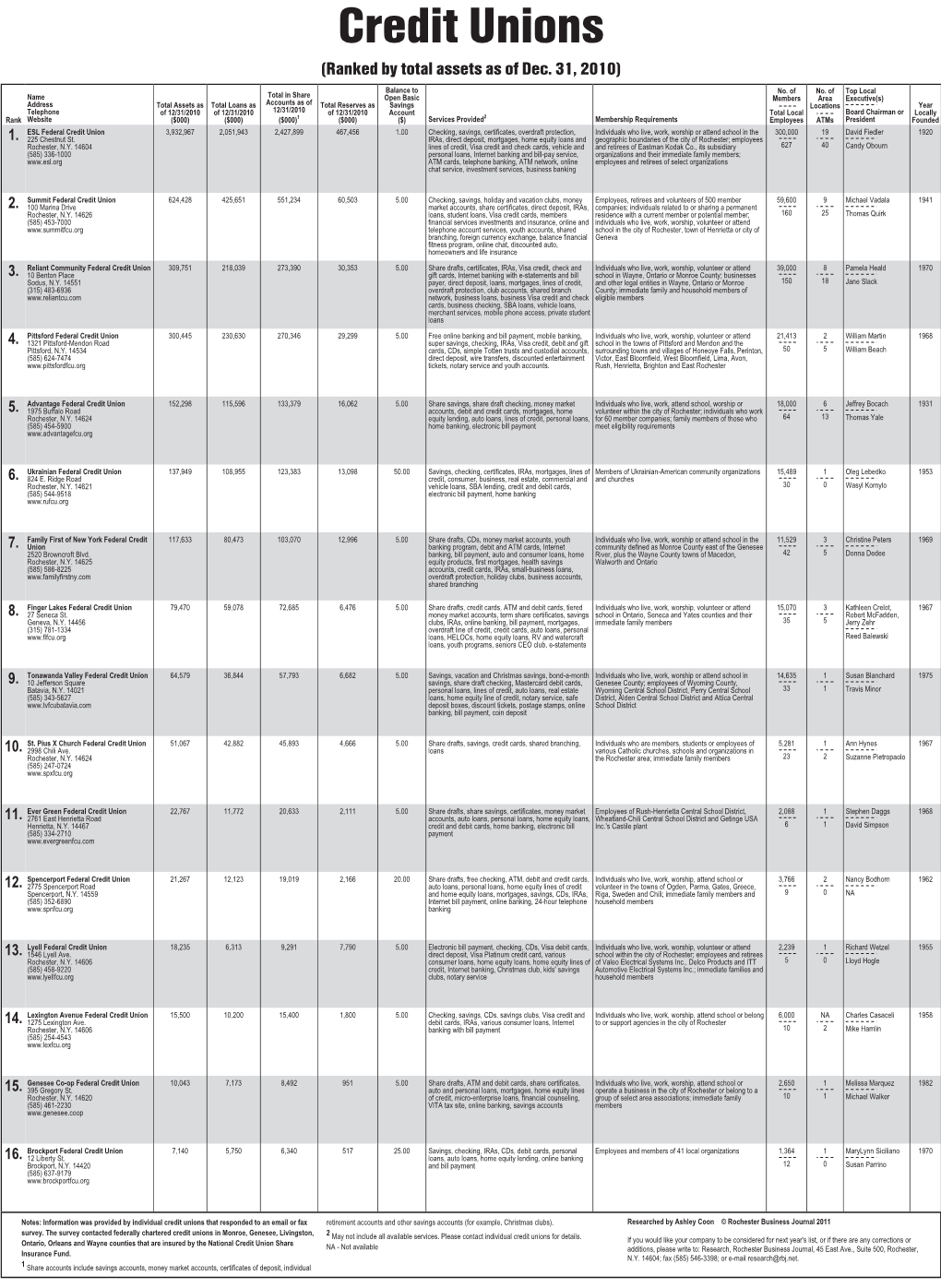 Credit Unions (Ranked by Total Assets As of Dec