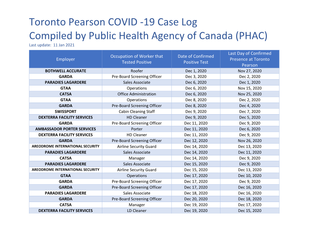 Toronto Pearson COVID -19 Case Log Compiled by Public Health Agency