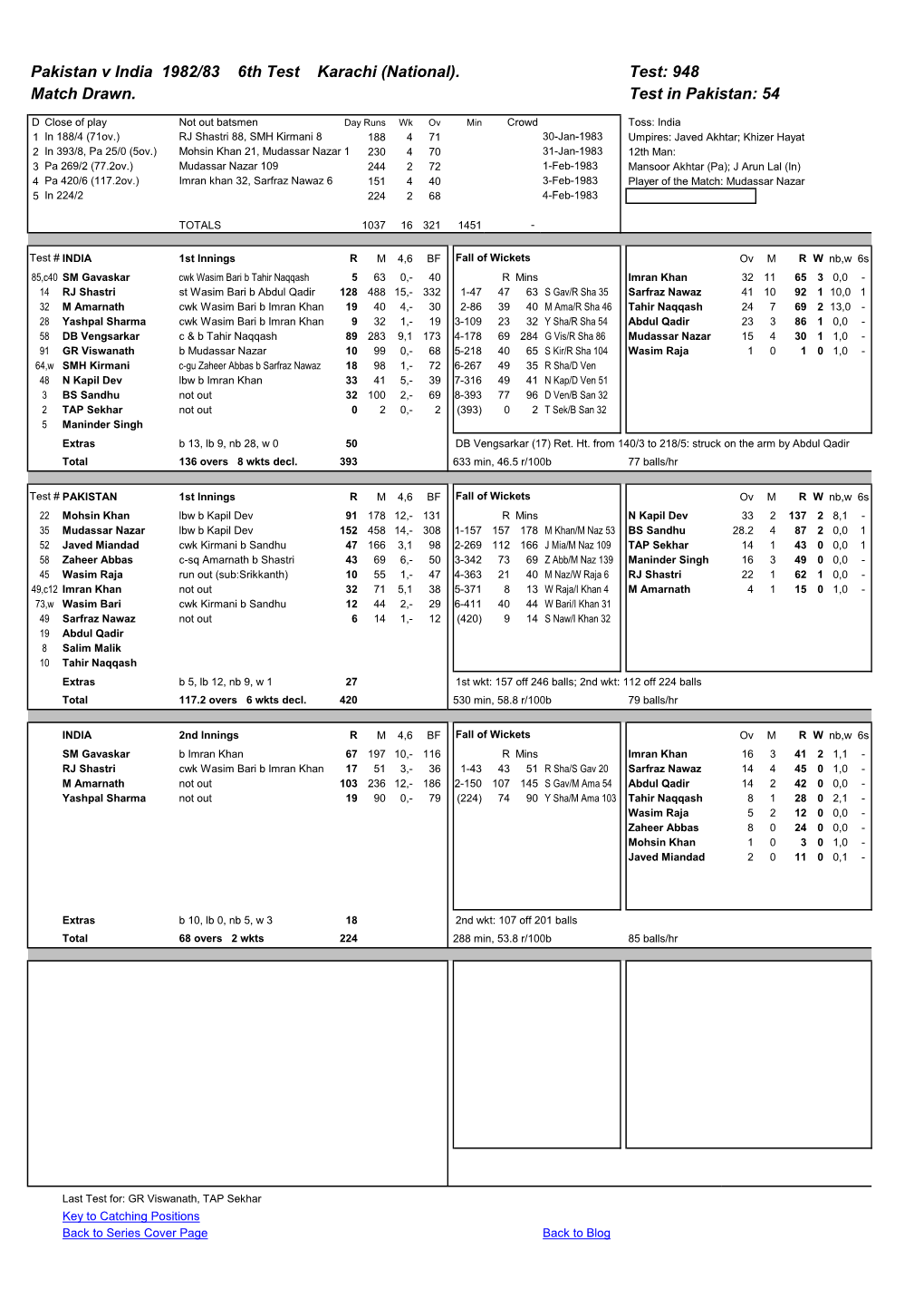 Pakistan V India 1982/83 6Th Test Karachi (National). Test: 948 Match Drawn