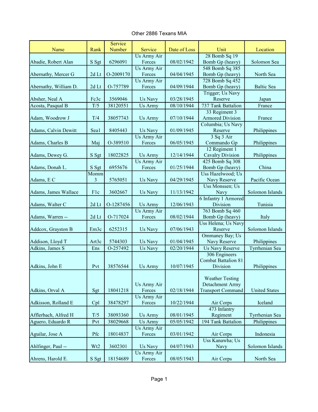 Other 2886 Texans MIA Page 1 Name Rank Service Date of Loss Unit