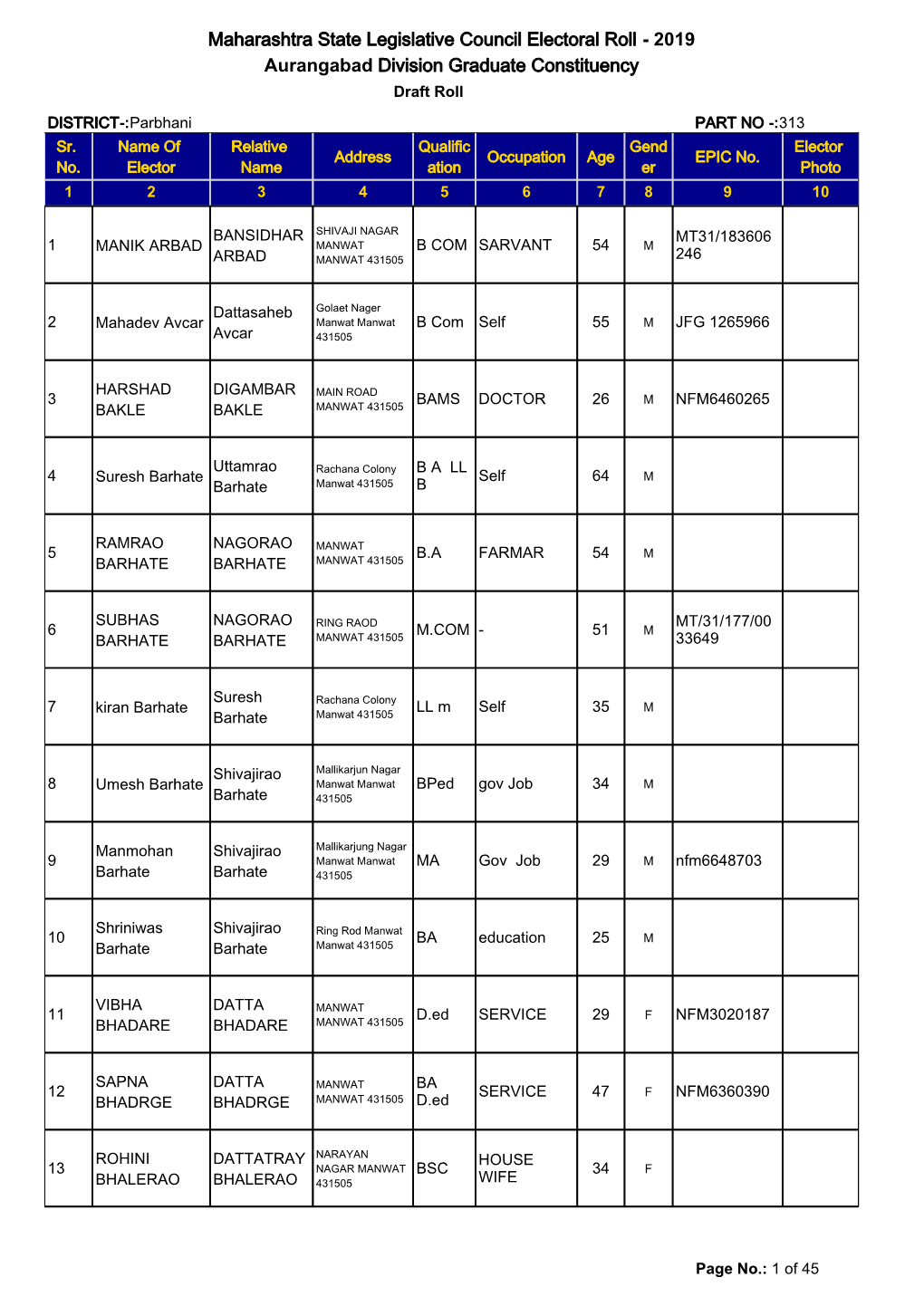 Maharashtra State Legislative Council Electoral Roll - 2019 Aurangabad Division Graduate Constituency Draft Roll