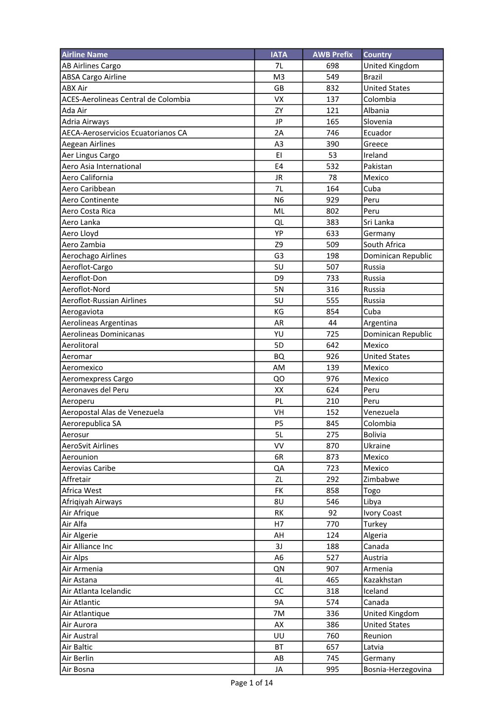 Airline Name IATA AWB Prefix Country AB Airlines Cargo 7L 698