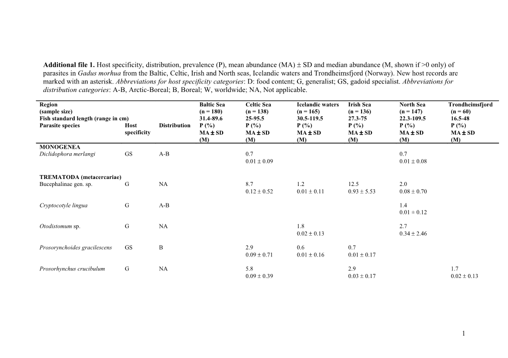 Additional File 1. Host Specificity, Distribution, Prevalence (P), Mean Abundance (MA)