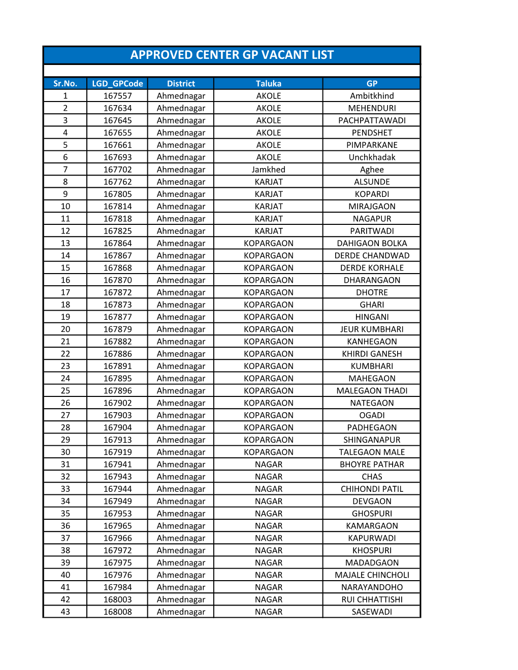 Approved Center Gp Vacant List