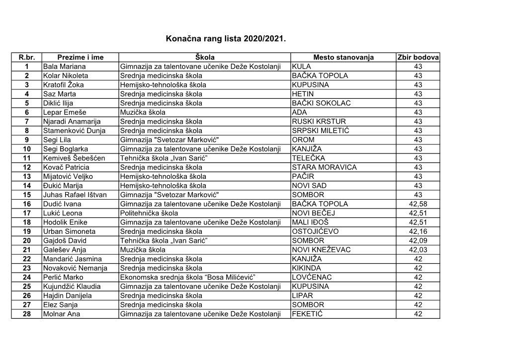 Konačna Rang Lista 2020/2021